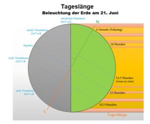 Eine Grafik eines Planeten Erde erklärt die Änderungen der Tageslängen.