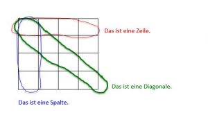 Eine Erläuterung des magischen Quadrates mit farbig hervorgehobenen Spalten, Diagonalen und Zeilen. 
