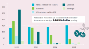 Ein Balkendiagramm zeigt, wie viele Menschen in verschiedenen Regionen der Welt trotz Arbeit arm sind.