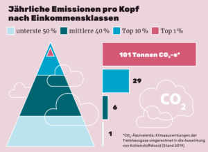 Jährliche CO2-Emissionen pro Kopf nach Einkommensklassen.