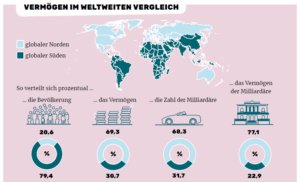 Eine Weltkarte, auf der die Länder des globalen Nordens und des globalen Südens markiert sind. Darunter sieht man die prozentuale Verteilung von Bevölkerung, Vermögen, Milliardären und Vermögen der Milliardäre zwischen globalem Norden und globalem Süden.